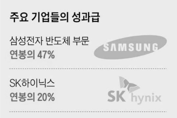 Performance-based bonuses for large Korean companies this year