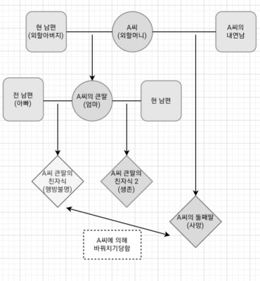 The relationship between the three-year-old child abuse deaths in Gumi