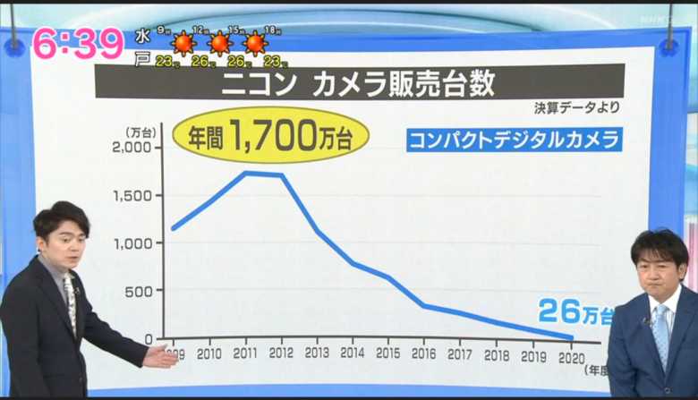 The fall of Nikon on the graph.