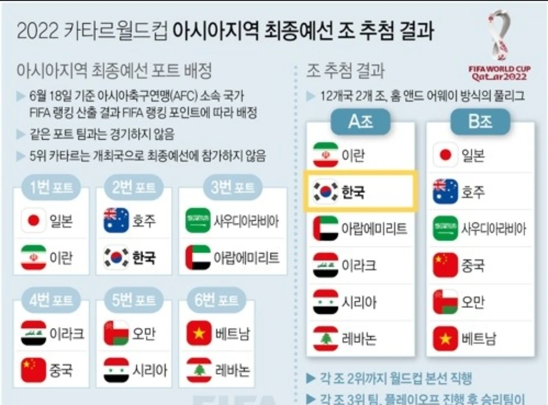 Qatar World Cup Final Qualifying Group Draw Results