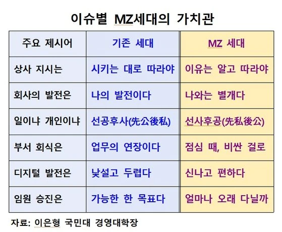 Old vs MZ Generation Values Comparison