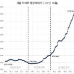 Average sales of apartments in Seoul doubled from early 2017.jpg