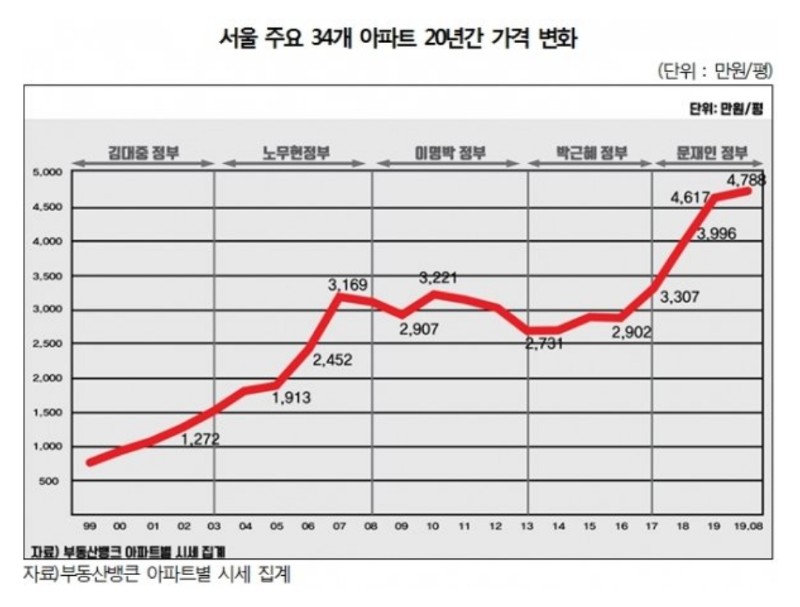 Price Changes in 34 Major Apartments in Seoul for 20 Years