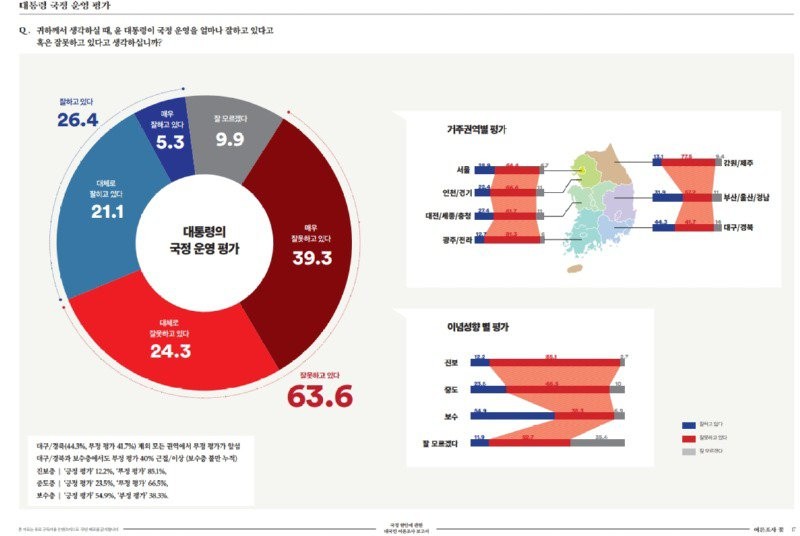 President's Evaluation of State Administration Polls Flower