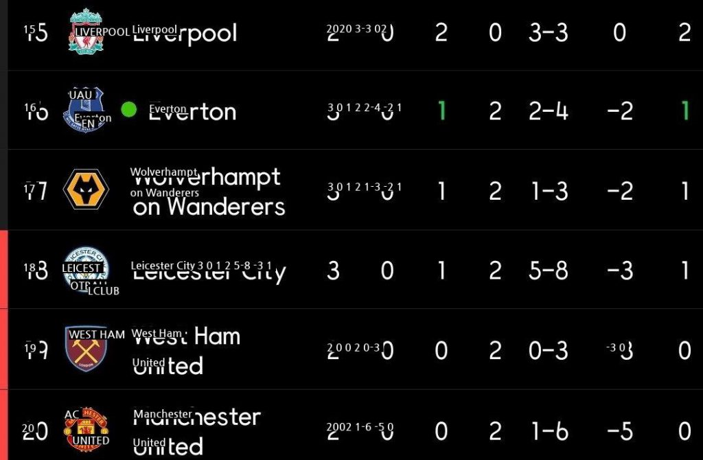 EPL relegation zone of real-time chaos