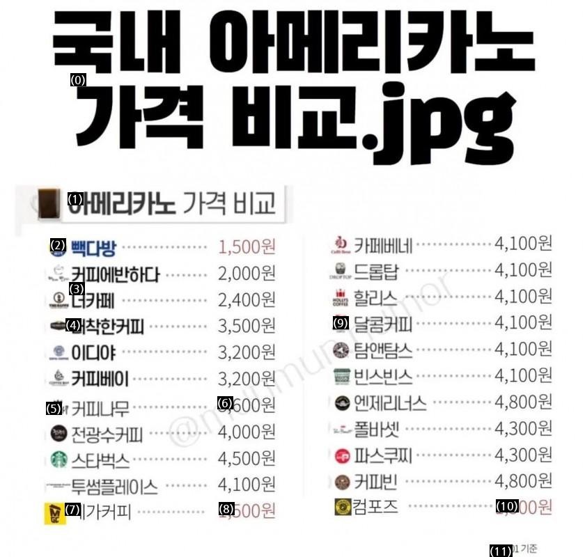 Domestic Americano Price Comparison