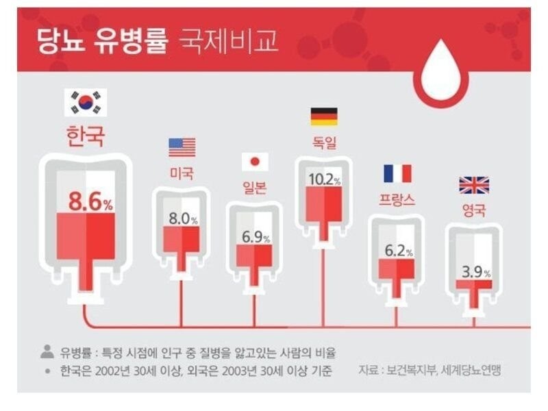 The reason why there are so many diabetics in Korea.