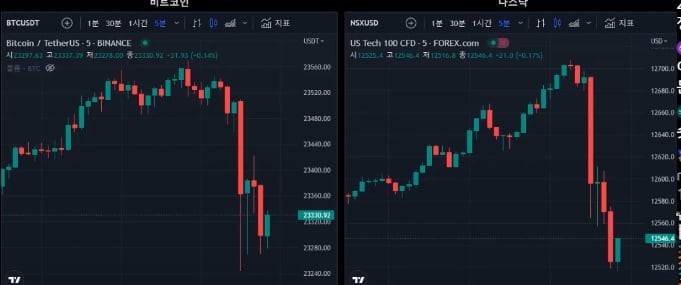 Currently, Bitcoin and Nasdaq