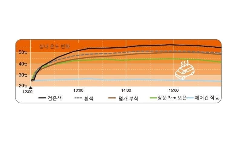 Summer temperature by vehicle color