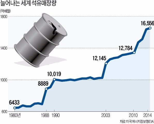 oil apocalypse 30 years from now, which is completely out of line