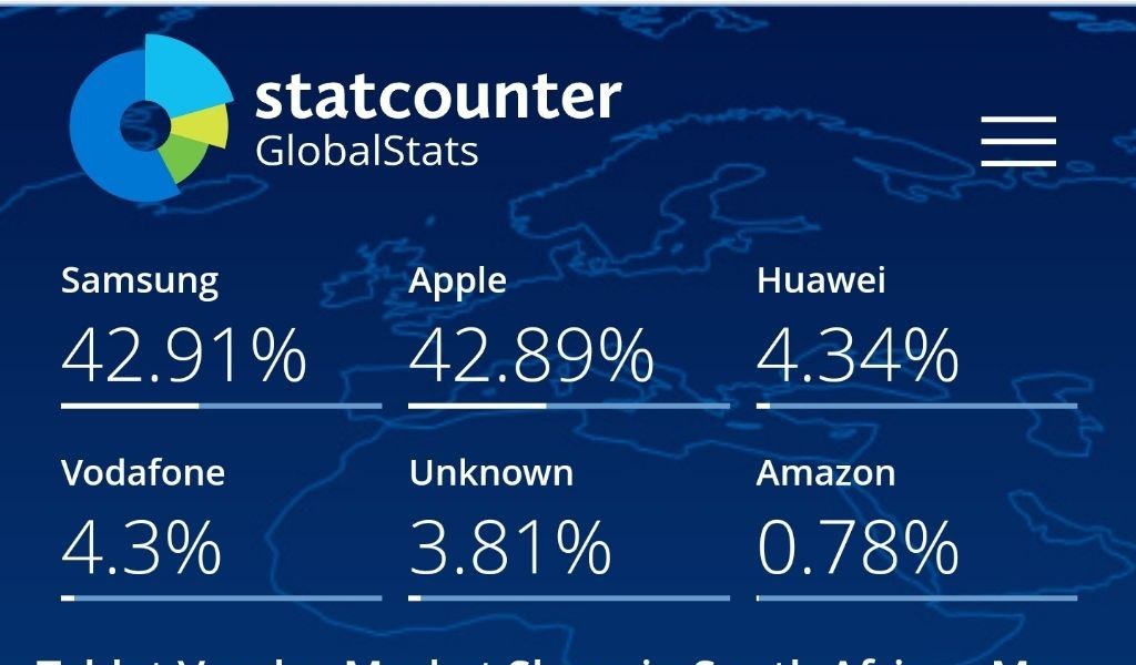 Global Tablet Market Share