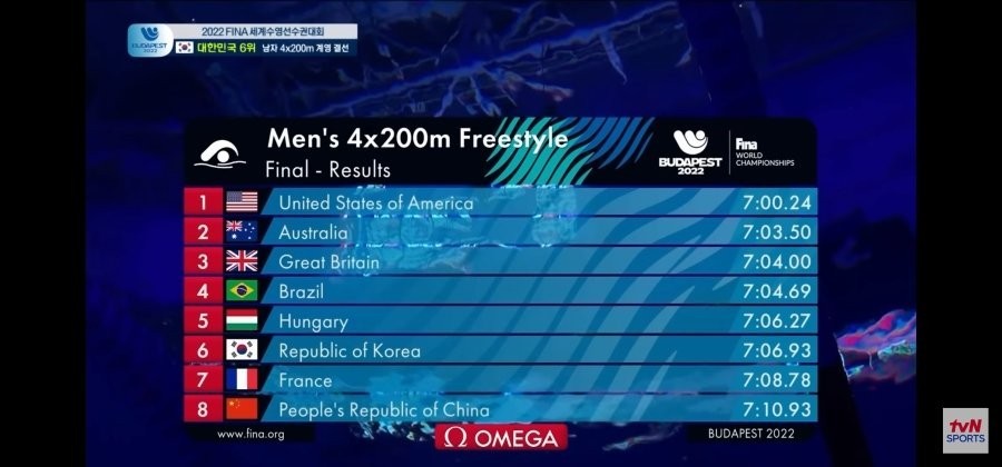 Men's swimming freestyle relay 4x200m silver medal-class record at world competition jpg