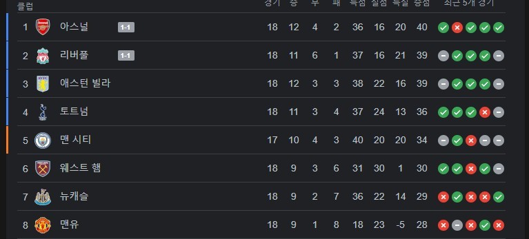 Liverpool vs Arsenal end 1-1 draw between busy sides to keep Arsenal in top spot (c) C