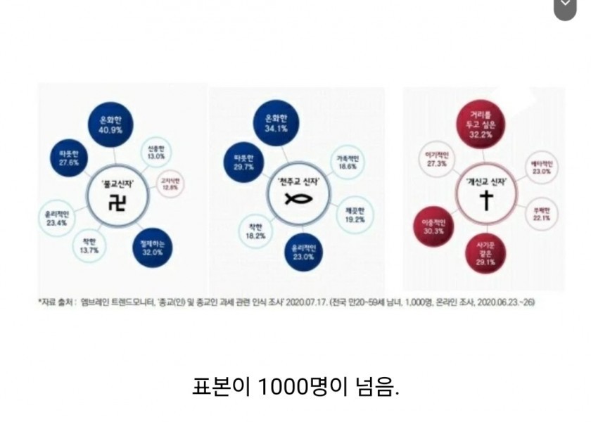 Korea's top three religious images