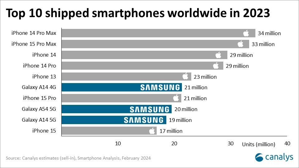 Global smartphone sales in 2023