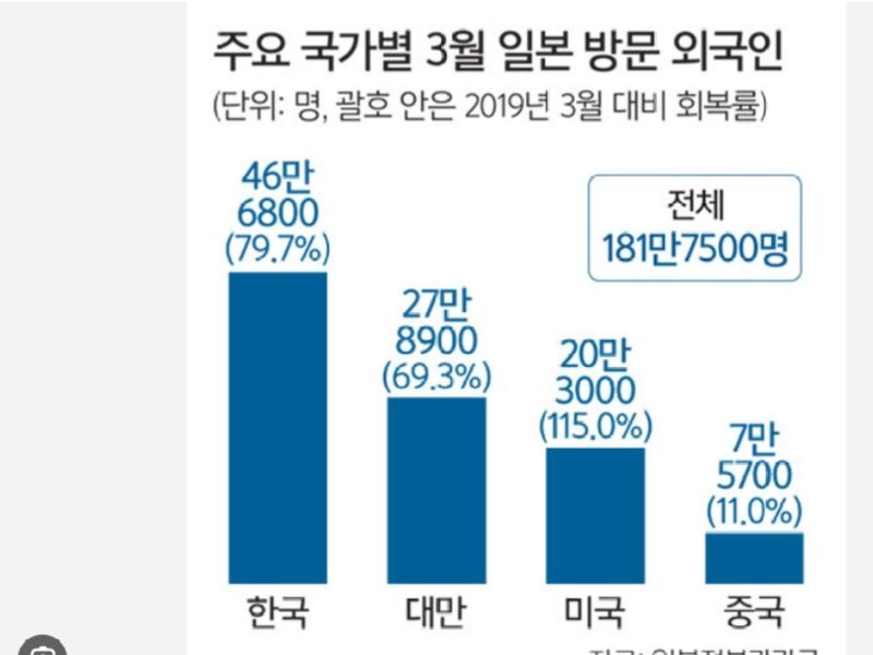 Japan's tourism industry, valued at 62 trillion won per year, has become an export industry next to automobiles.