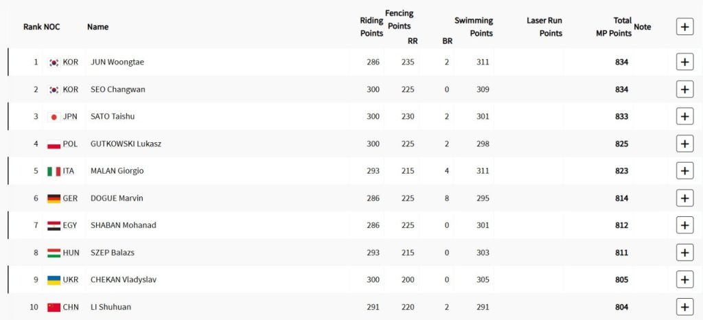 [Men's Modern Pentathlon] At the end of the semifinal Group B swimming, Jeon Woong-tae was in 1st place and Seo Chang-wan was in 2nd place.