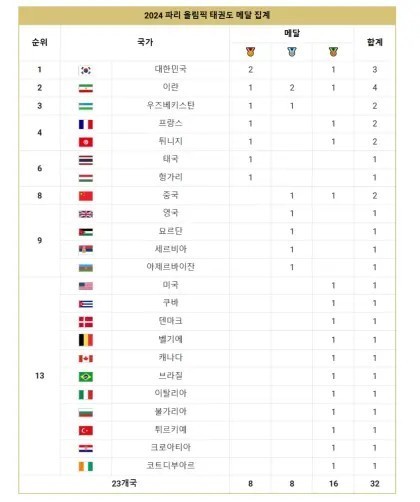 Current status of Taekwondo medal scattering