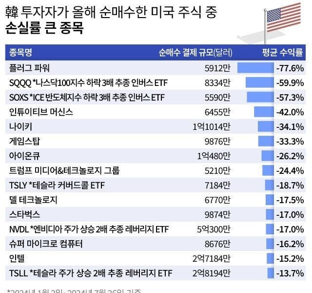 Among the U.S. stocks that Korean investors net purchased this year, stocks with high loss rates